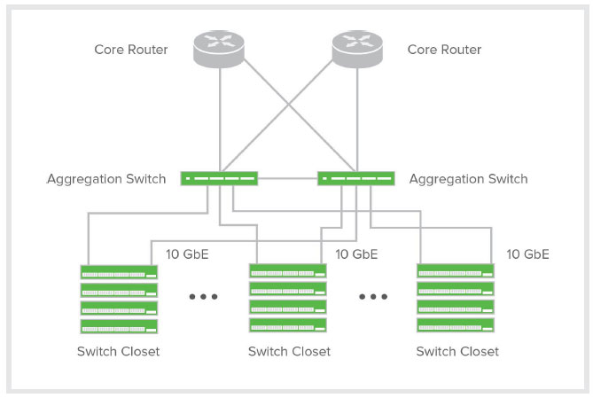 Designed for a Complete Cloud-Managed Switch Network