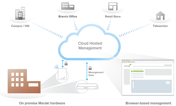 Cloud Management Architecture