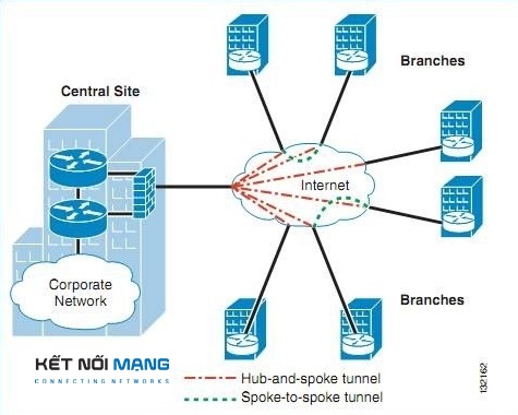 Mô hình tổng quát DM VPN