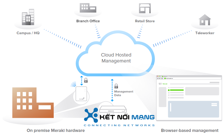 Tiện ích quản lý của Meraki Cloud 