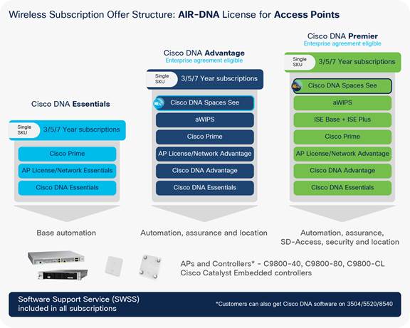 Wireless subscription offer structure